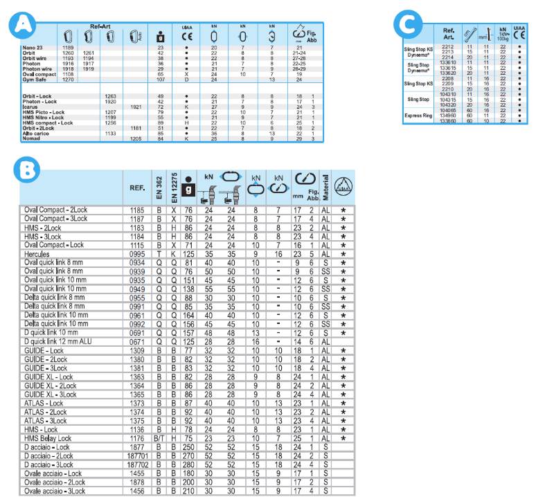 Terre de randonnee - fiche technique alpinisme Tableau des Caractéristiques des mousqueton Camp